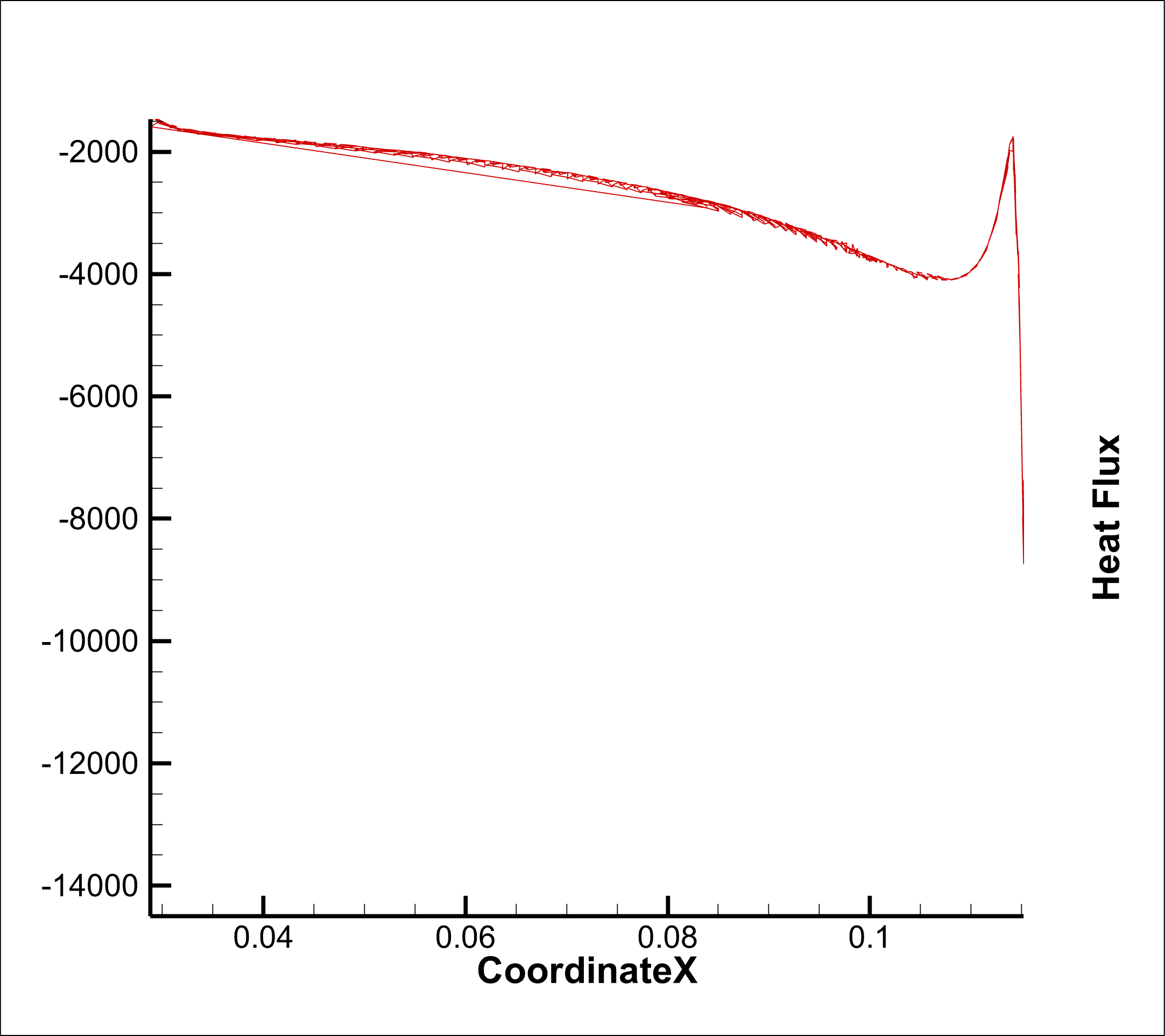 Aft-spike heat flux vs X coordinate over spike