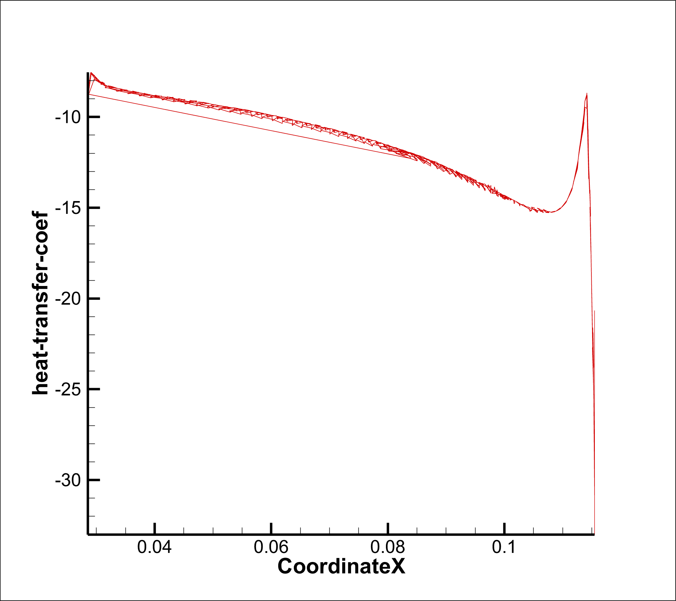 Aft-spike heat transfer coefficient vs X coordinate over spike