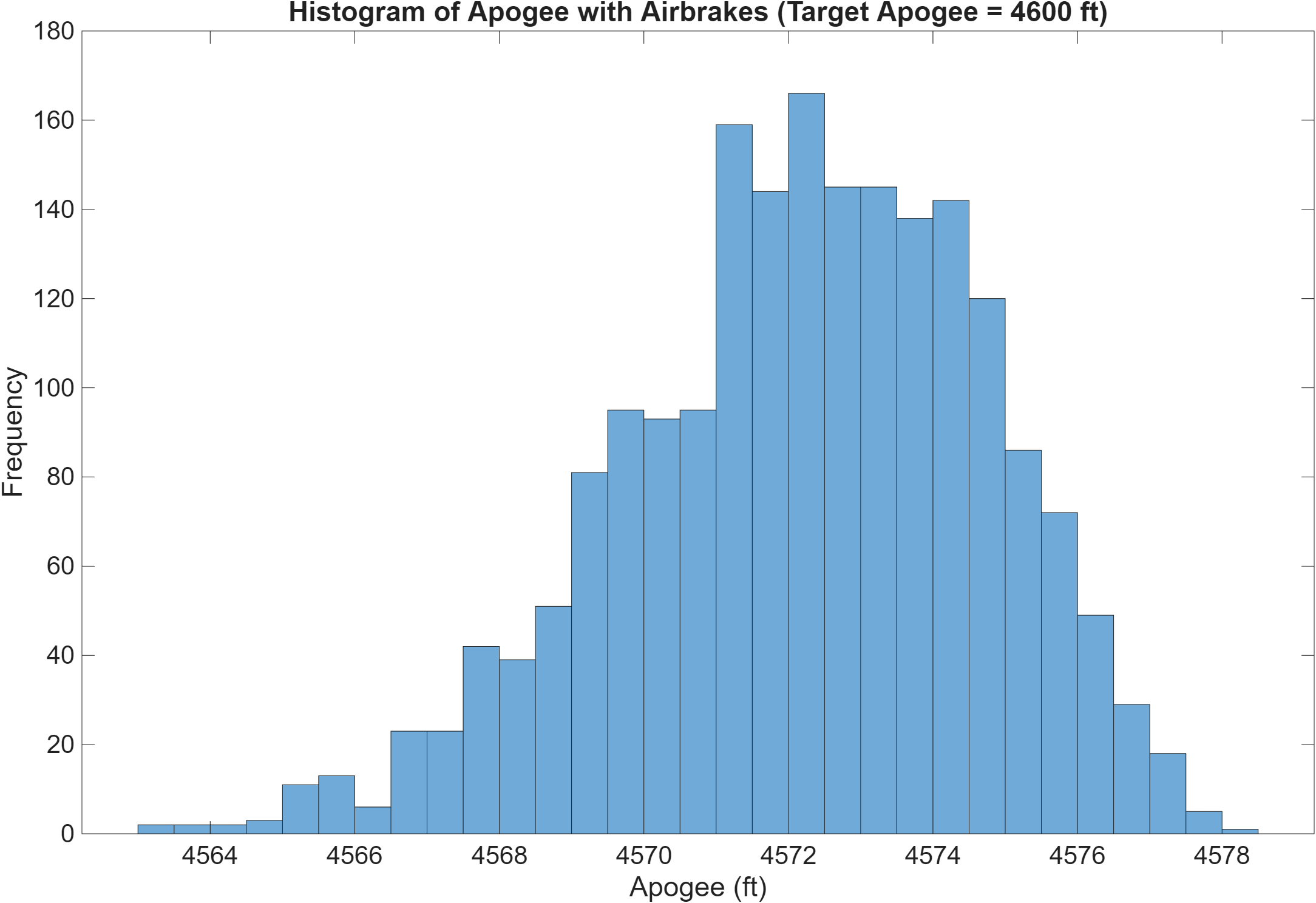 Airbrakes simulation histogram output